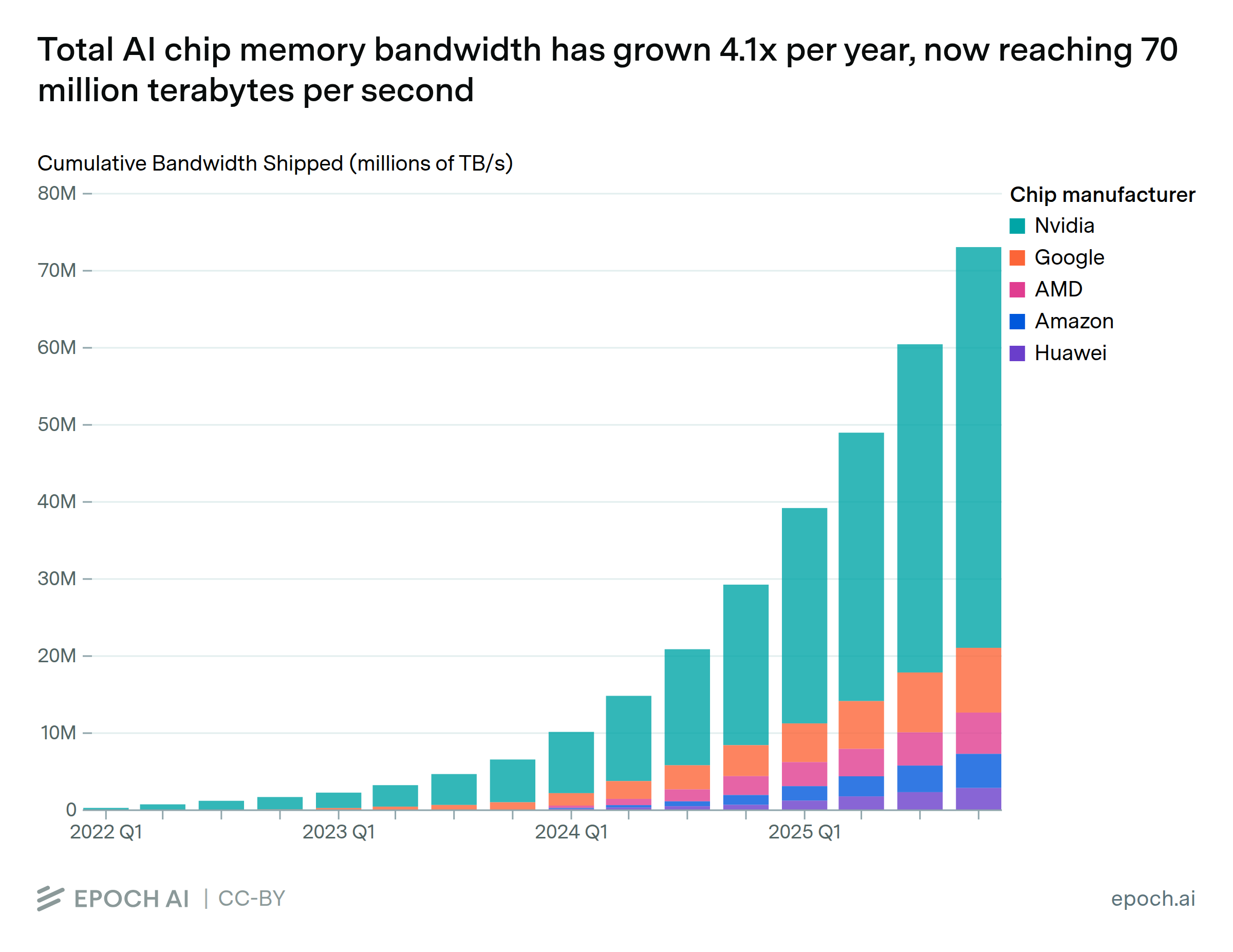 Total AI chip memory bandwidth has grown 4.1x per year, now reaching 74 million terabytes per second