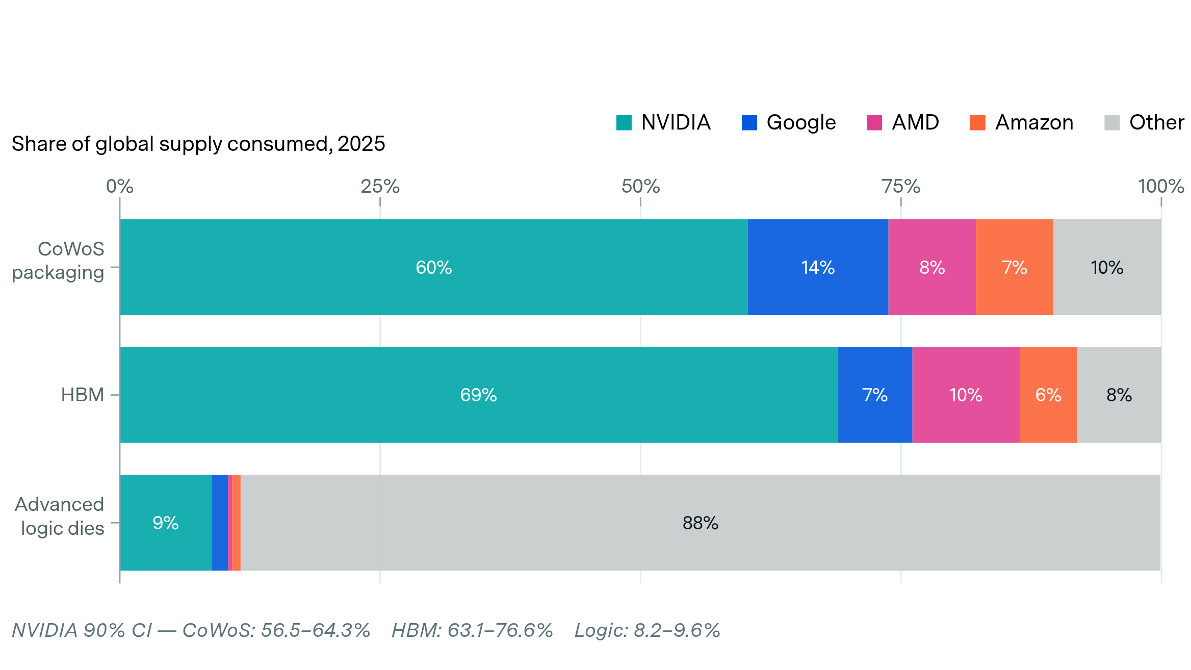 Advanced packaging and HBM, not logic dies, were the bottlenecks on AI chip production in 2025