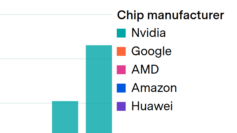 Total AI chip memory bandwidth has grown 4.1x per year, now reaching 70 million terabytes per second