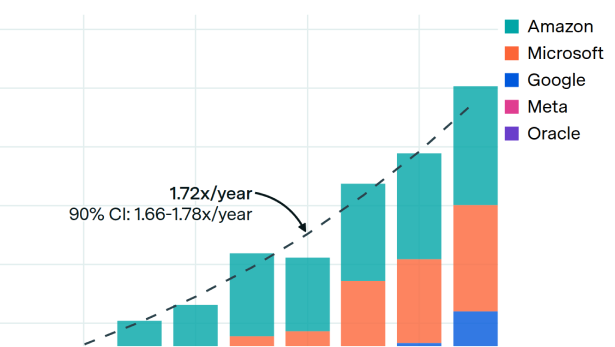 Hyperscaler capex has quadrupled since GPT-4's release