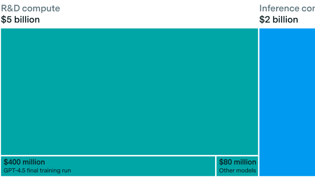 Most of OpenAI’s 2024 compute went to experiments