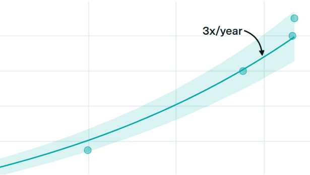 OpenAI's revenue has been growing 3x a year since 2024