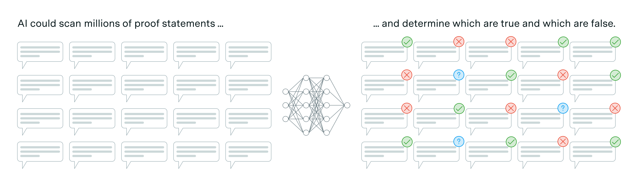 AI proof assistant processing millions of proof statements for truth verification A visualization illustrating how AI can process and evaluate proof statements. On the left, a grid of text bubbles represents millions of proof statements being analyzed by AI. In the center, a neural network diagram symbolizes the AI model performing the analysis. On the right, the processed statements are marked with green checkmarks, red crosses, or blue question marks, indicating whether the statements are true, false, or uncertain.