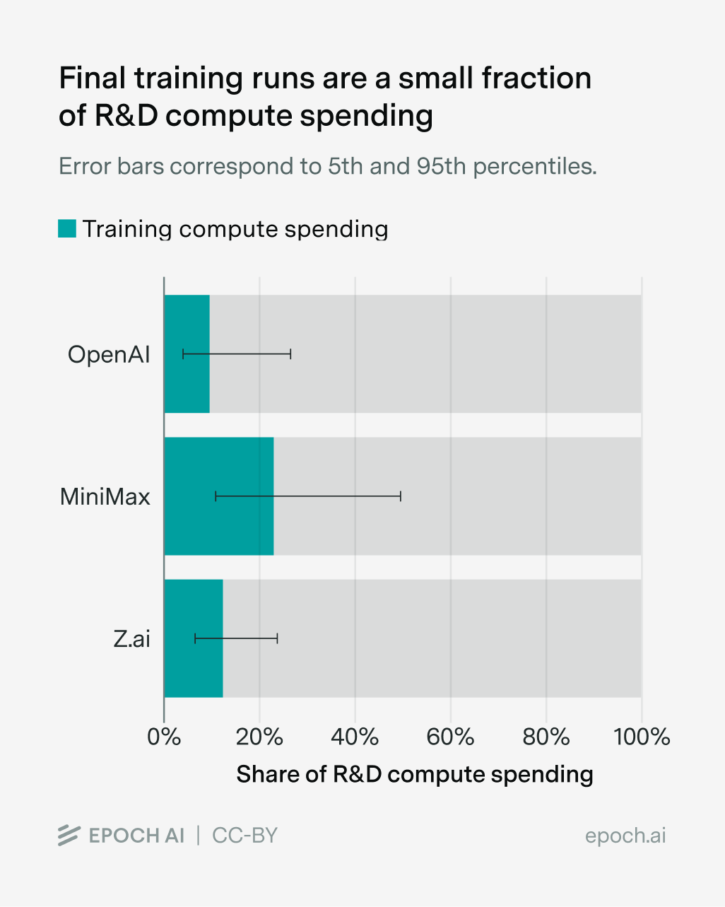 Final training runs account for a minority of R&D compute spending