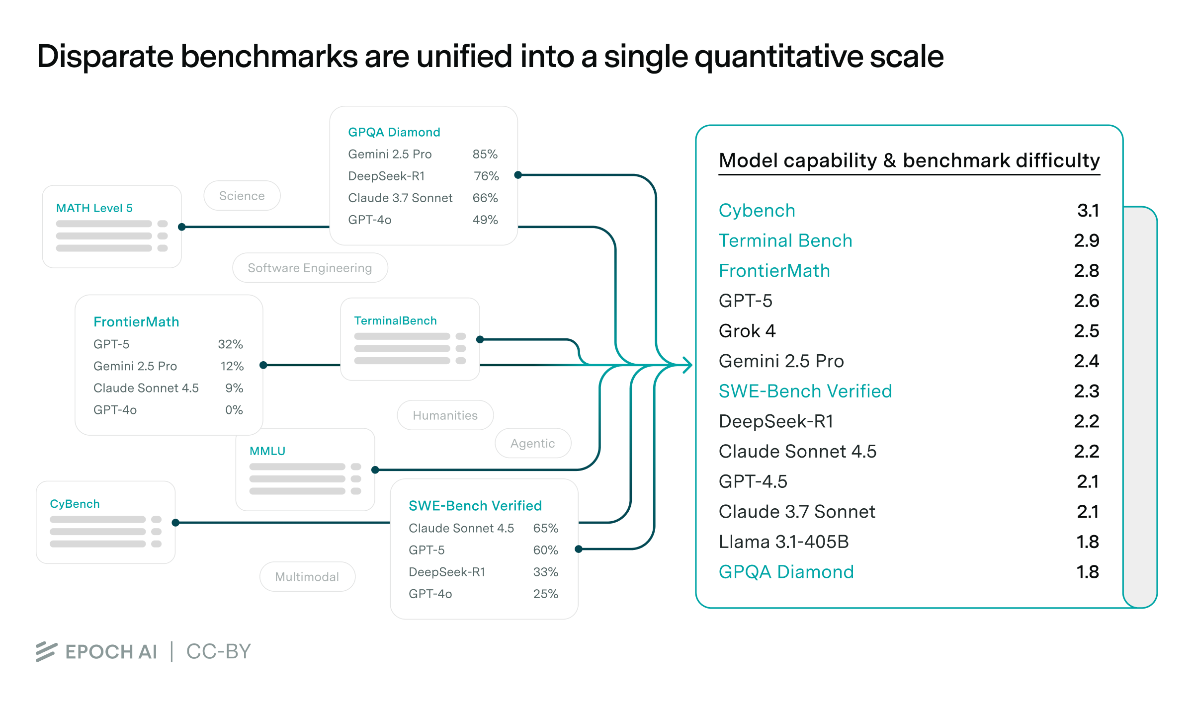 A Rosetta Stone for AI benchmarks