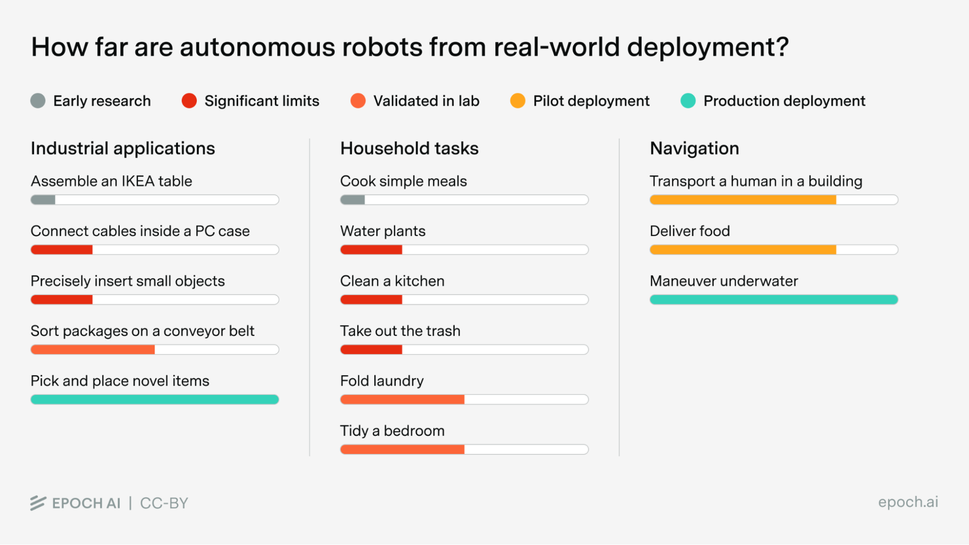 Where Autonomy Works: Evaluating Robot Capabilities in 2026